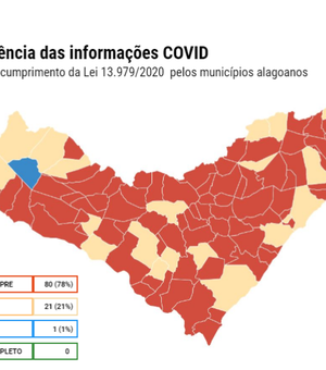 Levantamento aponta baixa transparência em 99% dos municípios alagoanos