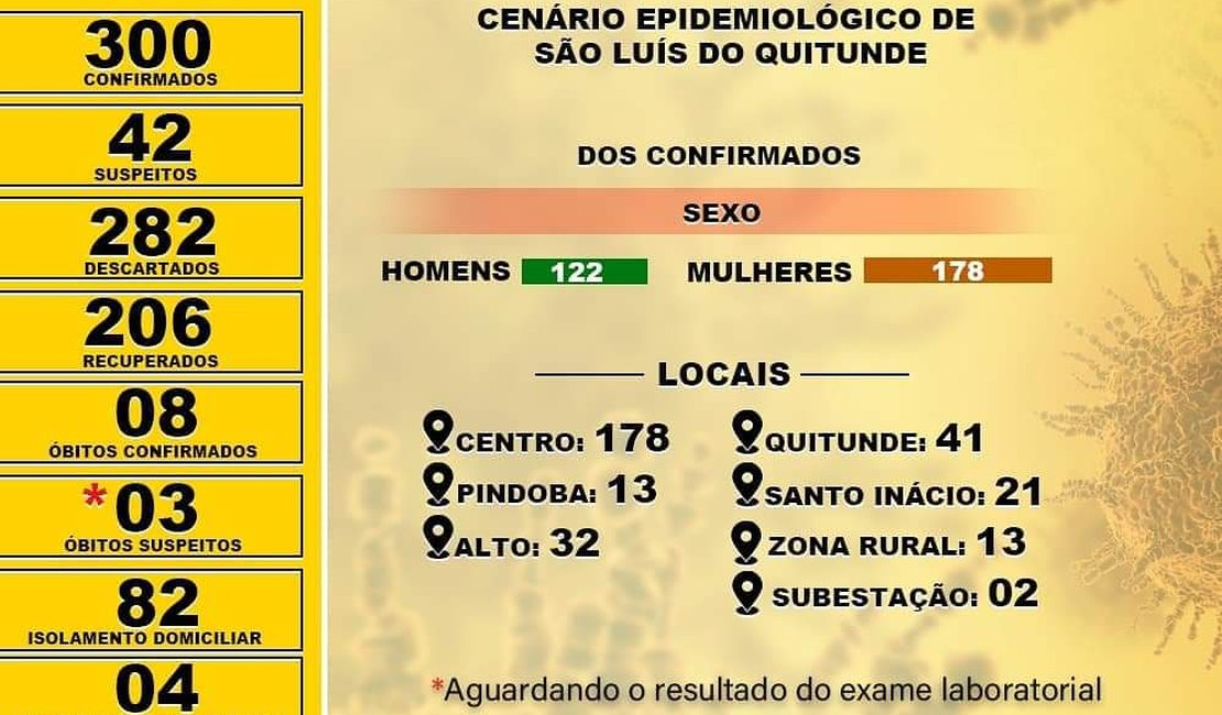 São Luís do Quitunde chega a 300 casos confirmados do novo coronavírus