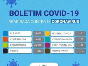 Arapiraca registra mais duas mortes e novos 35 casos de covid-19