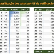 Brasil tem 1.328 mortes e 23.430 casos confirmados de coronavírus, diz ministério