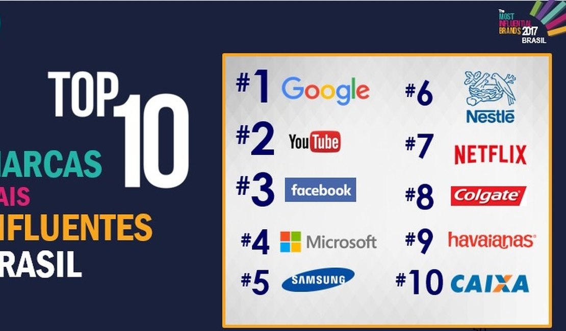 Google é a marca mais influente entre os brasileiros, diz pesquisa