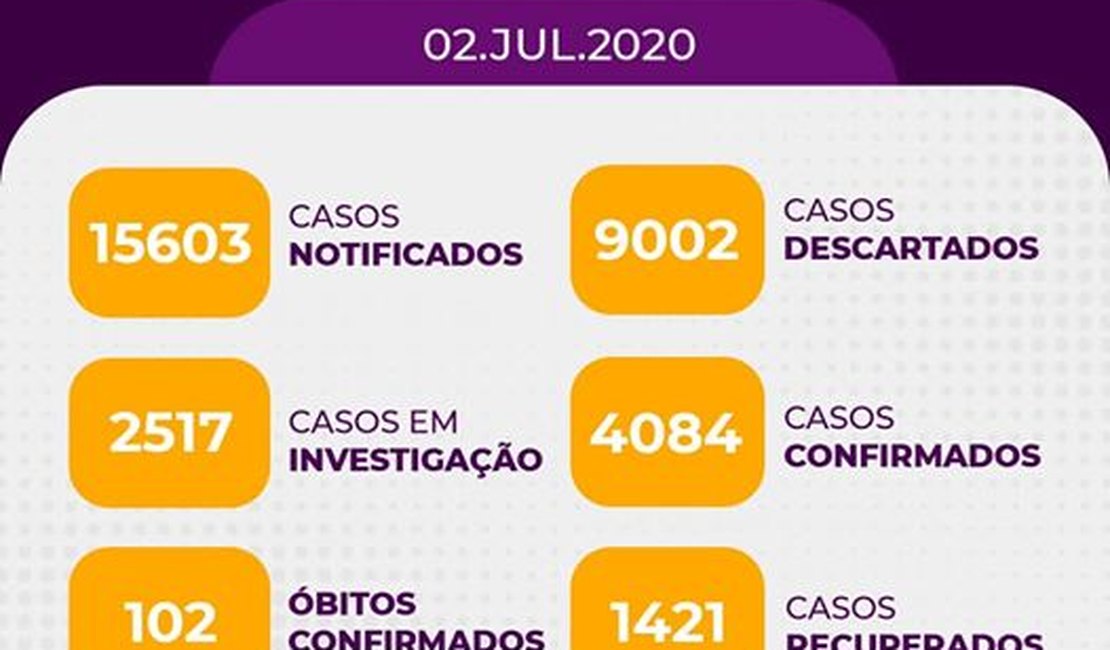 Arapiraca ultrapassa os 4 mil casos positivos de Covid-19 com 1.421 recuperados