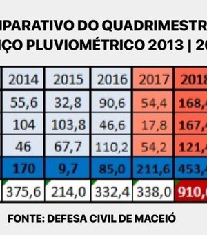 Nos últimos quatro meses, choveu 50% do volume esperado para o ano todo em Maceió, diz Defesa Civil