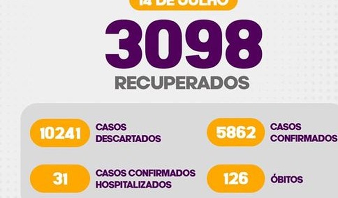 Arapiraca registra 152 novos casos positivos de Coronavírus e três novos óbitos nesta terça-feira (14)