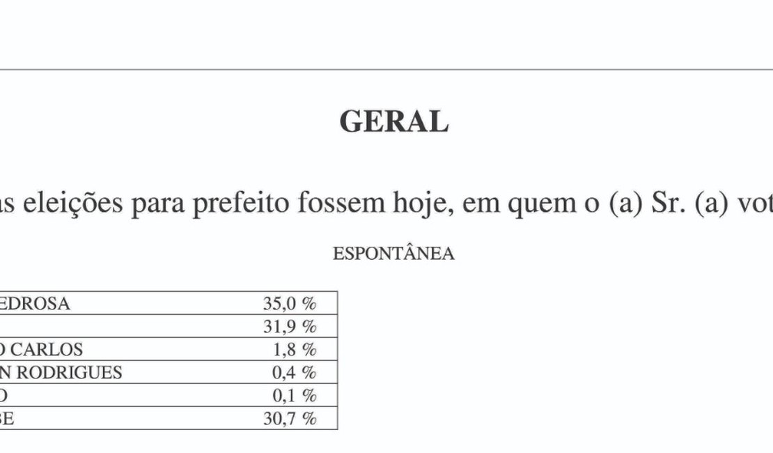 Instituto Ibrape divulga pesquisa para prefeito de Porto Calvo