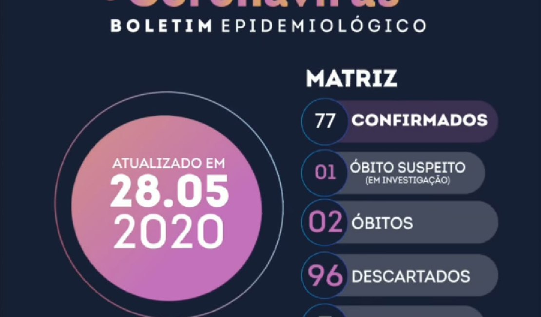 Matriz de Camaragibe registra 77 casos confirmados do novo coronavírus