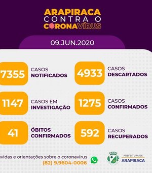 Com 153 novos casos, Arapiraca registra 1.275 confirmados de Covid-19 e 592 recuperados