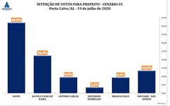 Dados da pesquisa de Porto Calvo