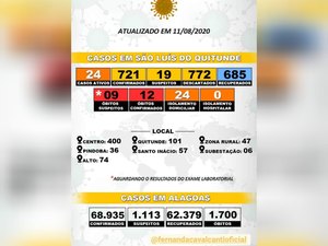 Novo coronavírus: São Luís do Quitunde registra 721 casos confirmados