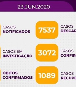 Arapiraca supera os três mil casos confirmados de Covid 19 e registra mais 12 óbitos