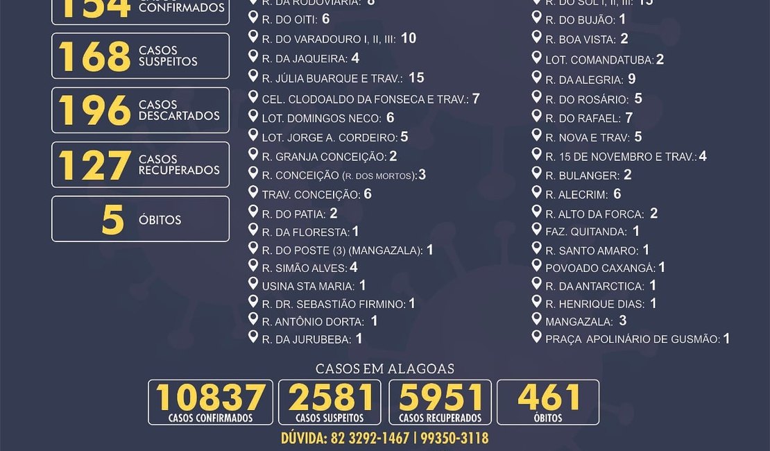 Porto Calvo registra apenas um caso do novo coronavírus em 24 horas