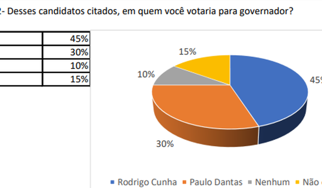 Em Maceió, Rodrigo Cunha lidera com 45% das intenções de voto contra 30% de Paulo Dantas