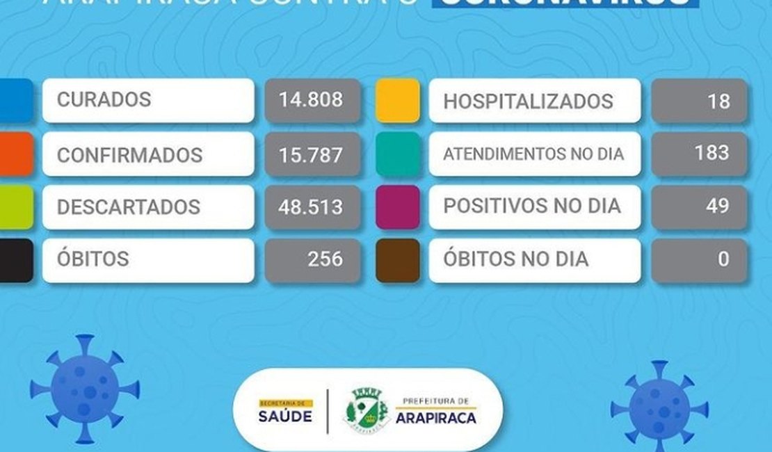 Arapiraca registra 49 novos casos de covid-19 no município