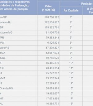 Maceió tem o menor PIB per capita entre as capitais em 2013
