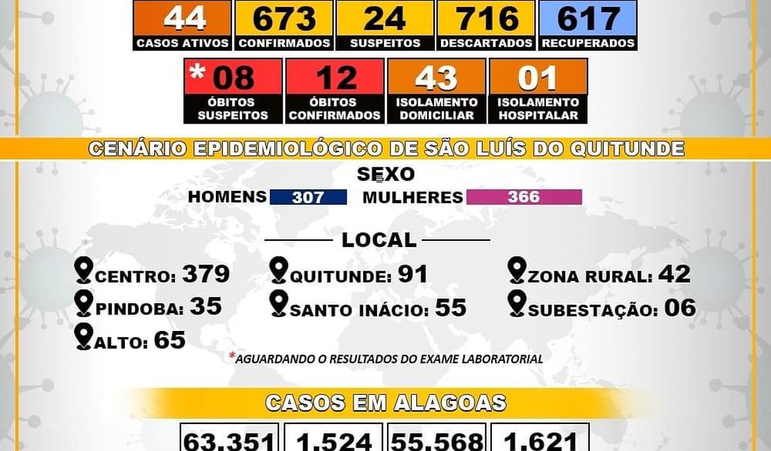 Novo coronavírus: número de casos em São Luís do Quitunde sobe para 673