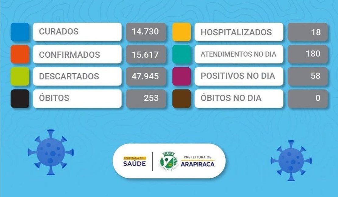 Casos positivos de Covid-19 em Arapiraca continuam aumentando