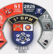 3º BPM registra 20% de redução de roubos de veículos no mês de julho