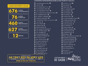 Porto Calvo registra 676 casos confirmados do novo coronavírus