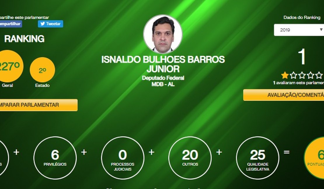 Isnaldo Bulhões é o deputado alagoano com melhor avaliação na Câmara
