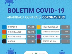 Arapiraca registrou nesta terça-feira (12), 45 novos casos de covid-19