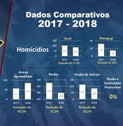Número de homicídios diminui 17,5% em um ano na região Norte