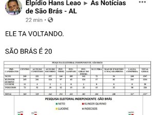 Juiz Eleitoral ordena que pesquisa para prefeito de São Brás seja retirada das redes sociais 
