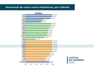 TJAL é um dos sete do país que alcançaram 100% de processos eletrônicos nos dois graus de jurisdição