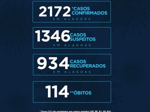 Pandemia: Alagoas tem 2.172 casos da Covid-19, 114 óbitos e 934 casos recuperados
