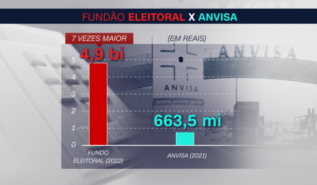 Fundo Eleitoral de 2022 é 7 vezes maior do que valor destinado à Anvisa em 2021