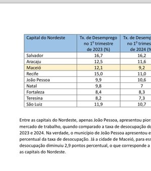 Desemprego em Maceió no 1º trimestre é o menor desde 2015, aponta IBGE