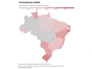 Alagoas é o segundo estado do Brasil com maior percentual de vacinados contra a Covid-19