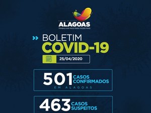 Alagoas tem 501 casos confirmados da Covid-19 e 29 óbitos