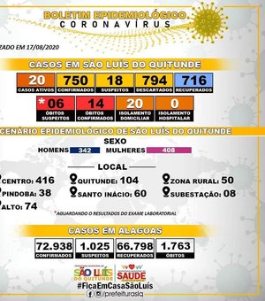 São Luís do Quitunde registra 750 casos confirmados do novo coronavírus