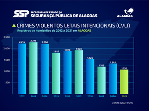 Alagoas registra em 2021 a maior redução de homicídios da década