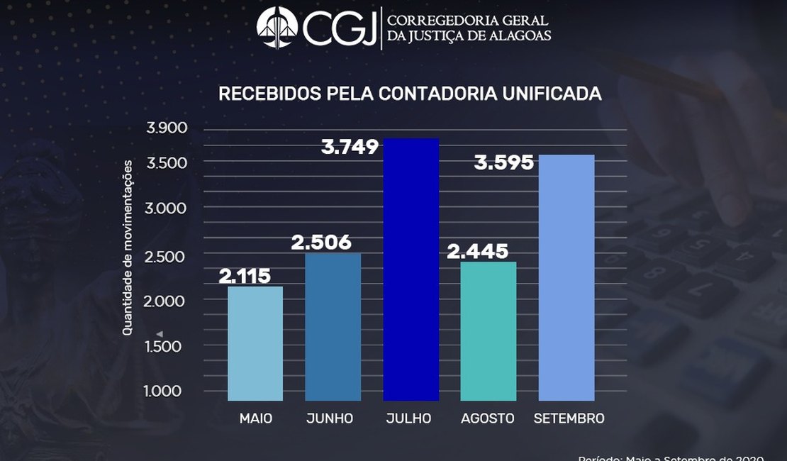 Contadoria Judicial Unificada cumpre 97,65% dos cálculos judiciais solicitados