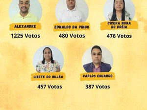 Confira os candidatos eleitos para o Conselho Tutelar na Região Norte