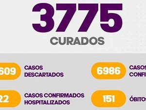Covid 19: Com mais de 6 mil e 900 casos positivos, Arapiraca registra 3.775 pessoas curadas