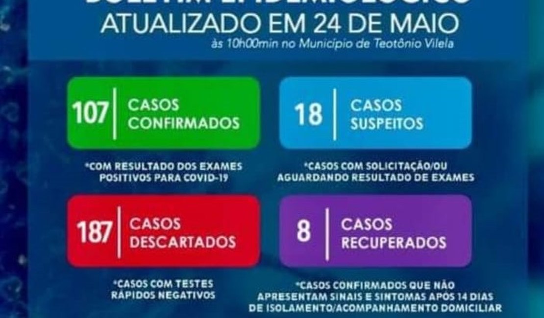 [Vídeo] Teotônio Vilela é o 10º município com maior número de casos de coronavírus, segundo Cievs