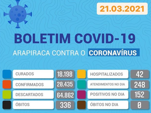 Mais de 150 pessoas testam positivo para coronavírus em Arapiraca neste domingo (22)