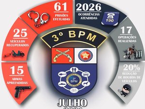 3º BPM registra 20% de redução de roubos de veículos no mês de julho