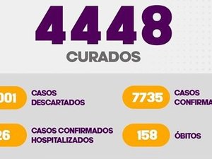 Mesmo com 4.448 curados, número de pacientes com Covid 19 em Arapiraca segue elevado