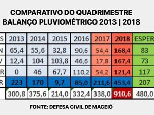 Nos últimos quatro meses, choveu 50% do volume esperado para o ano todo em Maceió, diz Defesa Civil