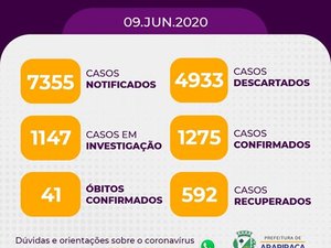 Com 153 novos casos, Arapiraca registra 1.275 confirmados de Covid-19 e 592 recuperados