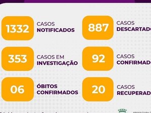 Aumentou para 92 o número de casos confirmados de Covid 19 em Arapiraca