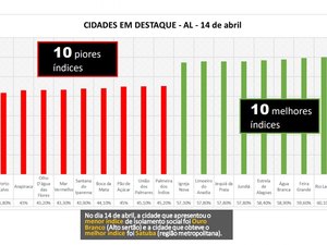 Índice de isolamento social em Alagoas tem média de 52,47%