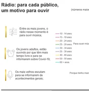 Mais jovens utilizam o rádio para ouvir música durante a pandemia da Covid-19