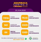 Com 1.089 recuperados, Arapiraca registra 3.309 casos confirmados de Covid-19  