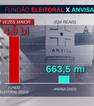 Fundo Eleitoral de 2022 é 7 vezes maior do que valor destinado à Anvisa em 2021