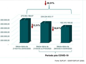 Sefaz divulga impactos econômicos da Covid-19 no Estado