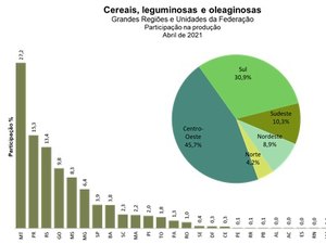 Produção agrícola em Alagoas tem aumento no mês de abril